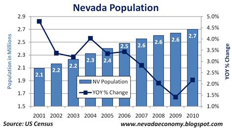 how many people live in nevada.